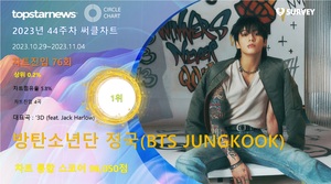 방탄소년단 정국(BTS JUNGKOOK), 44주차 써클차트 96,050점으로 점유율 1위(상위 0.2%)…&apos;감성 장인 입증하며 성장 기대감도 UP&apos;