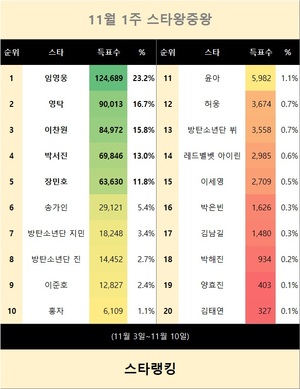 11월 1주 스타왕중왕 1위는 임영웅…영탁·이찬원·박서진·장민호 뒤이어(스타랭킹)