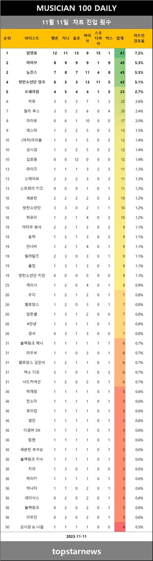 [뮤지션100] 11일 스트레이 키즈·미노이·정동하 100위 이내 진입•유정석·오왠 200위 이내 진입•하현상·이효리·헤이즈·샤이니 태민·아도라·머라이어 캐리 20계단 이상 상승(음원차트순위종합)