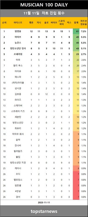 [뮤지션100] 11일 스트레이 키즈·미노이·정동하 100위 이내 진입•유정석·오왠 200위 이내 진입•하현상·이효리·헤이즈·샤이니 태민·아도라·머라이어 캐리 20계단 이상 상승(음원차트순위)