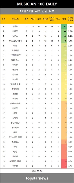 [뮤지션100] 12일 스무살·싱어게인3 1호 가수·3호 가수·다이나믹 듀오 200위 이내 진입•규현·유정석 20계단 이상 상승(음원차트순위)