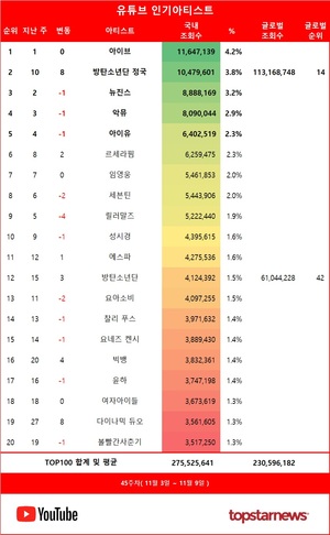 45주차 유튜브 인기가수 1위는 아이브…방탄소년단 정국·뉴진스·악뮤·아이유 TOP5…르세라핌·임영웅·세븐틴·릴러말즈·성시경 뒤이어