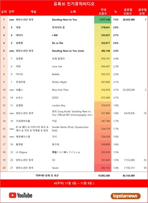 방탄소년단 정국·임영웅·아이브·뉴진스·악뮤, 45주차 유튜브 뮤비 재생횟수 TOP5…르세라핌·김호중·이세계아이돌·비틀스·제로베이스원 뒤이어