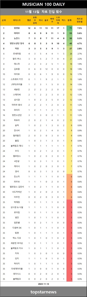 [뮤지션100] 13일 수진·방예담 100위 이내 진입•미스터 팡·지드래곤·워너원 김재환·십센치 & 빅나티 200위 이내 진입•이지·큐더블유이알·볼빨간사춘기·방탄소년단 뷔·NCT 드림·주주 시크릿 50계단 이상 급등(음원차트순위종합)