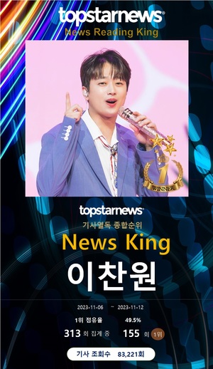 이찬원, 열독률 155회째 1위…임영웅·박서진·영탁·방탄소년단 정국 TOP5, 황영웅·진해성·송가인·이상민·방탄소년단 지민 뒤이어[기사열독 순위]