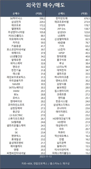 코스피, 2,400선 지지력 테스트…외국인 SK하이닉스·삼성전자·에코프로 등 순매수