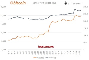 코인 거래액 5조 3,445억원…비트코인 시세 4,953만원(0.22%↑)·이더리움 276만원(1.21%↑)