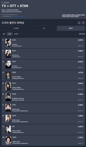 &apos;연인 파트2&apos; 남궁민, 45주차 드라마 출연자 화제성 1위…박은빈·안은진·최현욱·신은수 TOP5(굿데이터 펀덱스)