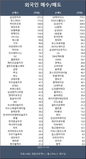 코스피, 기관 대량 매수에 1.2% 반등…외국인 삼성전자우·포스코DX·하이트진로 등 순매수