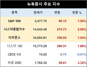 미국 뉴욕증시 장초반 상승 출발…S&P 1.50%↑·나스닥종합 2.00%↑·다우존스 1.04%↑