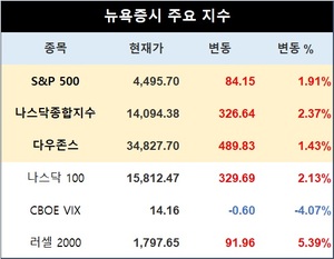 미국 뉴욕증시, &apos;10월 CPI 둔화 환호&apos;에 상승…S&P 1.91%↑·나스닥종합 2.37%↑·다우존스 1.43%↑마감