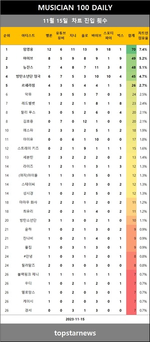 [뮤지션100] 15일 박서진·미로 TOP100•손태진·하현상·기리보이 TOP200•비비지 급등•레드벨벳·태연·로꼬·먼데이키즈 상승(음원차트순위)