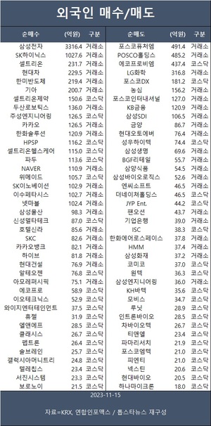 코스피 2.2% 급등…외국인 삼성전자·SK하이닉스·셀트리온 등 순매수