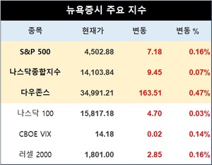 미국 뉴욕증시, 큰폭 둔화된 PPI에 상승…S&P 0.16%↑·나스닥종합 0.07%↑·다우존스 0.47%↑ 마감