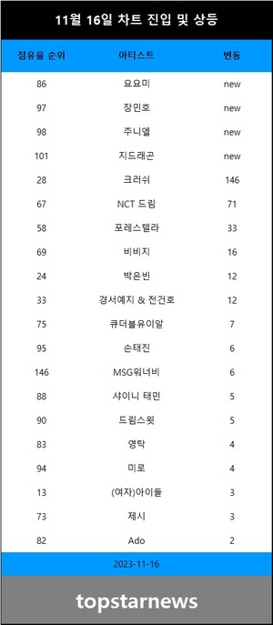 [뮤지션100] 16일 요요미·장민호·주니엘 TOP100•지드래곤 TOP200•크러쉬·NCT 드림 급등•포레스텔라·비비지·박은빈·경서예지 & 전건호 상승(음원차트순위종합)