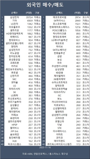 코스피, 2,480대서 보합권 등락…외국인 삼성전자·기아·LG전자 등 순매수