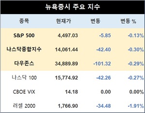 미국 뉴욕증시, 경제 지표 주시하며 하락 출발…S&P 0.13%↓·나스닥종합 0.30%↓·다우존스 0.29%↓