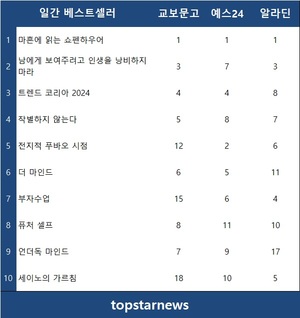 11월 16일 국내도서 베스트셀러는 &apos;마흔에 읽는 쇼펜하우어&apos;·&apos;남에게 보여주려고 인생을 낭비하지 마라&apos;·&apos;트렌드 코리아 2024&apos;