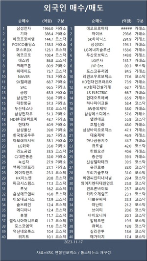 코스피, 외국인 매도세에 2,460대로 내려…외국인 삼성전자·기아·에코프로비엠 등 순매수