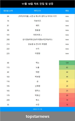 [뮤지션100] 18일 (여자)아이들) 소연 & 에스파 윈터 & 아이브 리즈·더보이즈·셰리·정동원 TOP100•아트비트 v·성시경&박효신&이석훈&서인국&빅스·강승원 & 잔나비 최정훈·수지·이영현 TOP200•엑소·노을 급등•태연·박보람·숀·신예영·엔믹스 상승(음원차트순위종합)