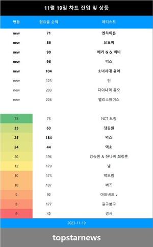 [뮤지션100] 19일 엔하이픈·요요미·베키 G & 비비·빅스 TOP100•소녀시대 윤아·딘·다이나믹 듀오·델리스파이스 TOP200•NCT 드림 급등•정동원·왁스·엑소 상승(음원차트순위종합)