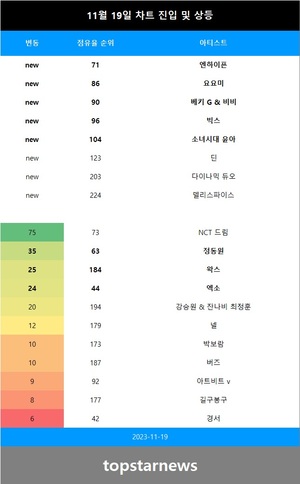 [뮤지션100] 19일 엔하이픈·요요미·베키 G & 비비·빅스 TOP100 신규진입•NCT 드림 급등(음원차트순위)