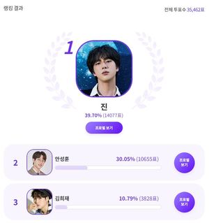 방탄소년단 진, "&apos;퍼실 캡슐세제&apos; 광고가 잘 어울리는 &apos;상쾌한&apos; 매력을 가진 스타는?" 익디 투표 1위…안성훈·김희재 뒤이어