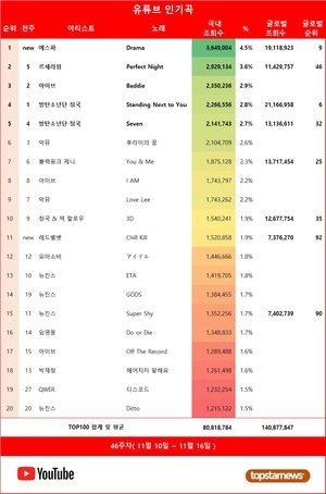 46주차 유튜브 인기곡 1위는 에스파의 &apos;Drama&apos;…재생횟수 TOP5는 아이브·뉴진스·에스파·방탄소년단 정국·르세라핌