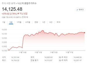 [미국 뉴욕증시-주간전망] 연휴로 짧아진 거래일…엔비디아·연준 의사록 주목