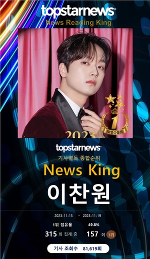 이찬원, 열독률 157회째 1위…영탁·박서진·임영웅·방탄소년단 지민 TOP5, 황영웅·방탄소년단 정국·진해성·리베란테·송가인 뒤이어[기사열독 순위]