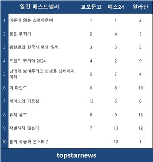 11월 20일 국내도서 베스트셀러는 &apos;마흔에 읽는 쇼펜하우어&apos;·&apos;꽃은 무죄다&apos;·&apos;황현필의 한국사 평생 일력&apos;