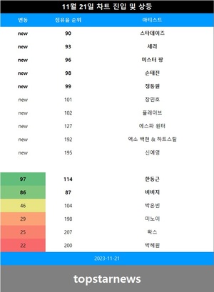 [뮤지션100] 21일 스타데이즈·셰리·미스터 팡·손태진·정동원 TOP100 신규진입•한동근·비비지 급등(음원차트순위)