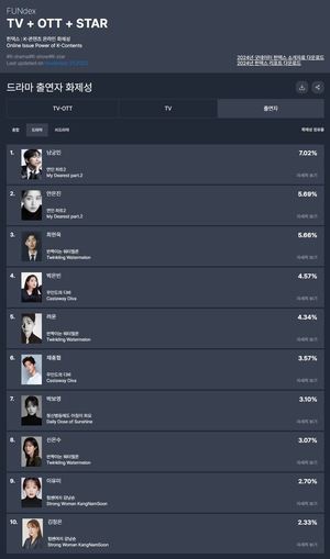 남궁민·안은진·최현욱·박은빈·려운, 46주차 드라마 출연자 화제성 TOP5…채종협·박보영·신은수·이유미·김정은 뒤이어(굿데이터 펀덱스)