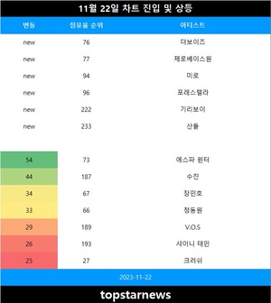 [뮤지션100] 22일 더보이즈·제로베이스원·미로·포레스텔라 TOP100 신규진입•에스파 윈터 급등(음원차트순위)