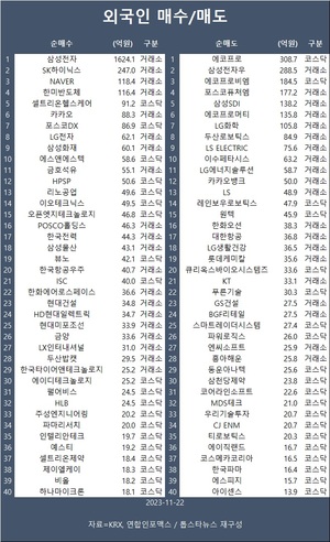 코스피, 외국인 &apos;사자&apos; 전환에 가까스로 2,510선 사수…외국인 삼성전자·SK하이닉스·네이버 등 순매수