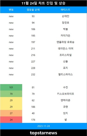 [뮤지션100] 24일 손태진·장민호 TOP100 신규진입•수진·키스오브라이프 급등(음원차트순위)