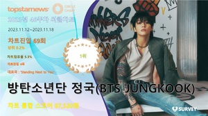 방탄소년단 정국(BTS JUNGKOOK), 46주차 써클차트 87,520점으로 점유율 1위(상위 0.2%)…&apos;독보적인 입지 굳히며 기대감도 쑥쑥&apos;