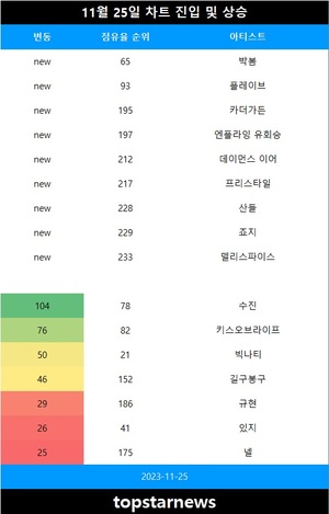 [뮤지션100] 25일 박봄·플레이브 TOP100 신규진입•수진·키스오브라이프·빅나티·길구봉구 급등(음원차트순위)