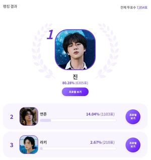 방탄소년단 진, "수능 끝, 수험생 할인 시작! 같이 &apos;롯데월드&apos; 가고 싶은 &apos;천진난만한&apos; 스타는?" 익디 투표 1위…투모로우바이투게더 연준 뒤이어