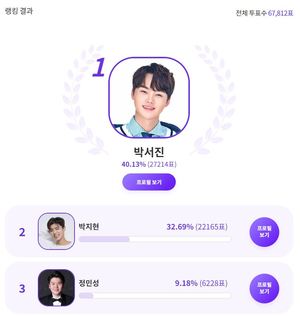 박서진, "&apos;부드러운 미소&apos;가 계속 생각나는 스타는?" 익디 투표 1위…박지현·정민성·민수현·영탁 뒤이어