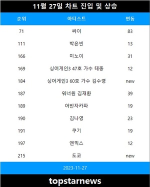 [뮤지션100] 27일  신규진입•싸이·워너원 김재환·미노이·김나영 급등(음원차트순위)