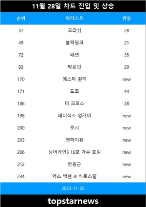 [뮤지션100] 28일 에스파 윈터·데이식스 영케이·로시·엔하이픈·싱어게인3 16호 가수 호림·한동근·엑소 백현 & 하트스틸 TOP200•도코·태연 급등•박은빈·크러쉬·더 크로스·블랙핑크 상승(음원차트순위종합)