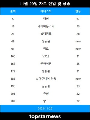 [뮤지션100] 29일 정동원·미로 TOP100•슈퍼주니어 려욱 TOP200•태연·베이비몬스터·엔하이픈·V.O.S·정승환 급등•블랙핑크·김동률·규현·뱅크 상승(음원차트순위종합)