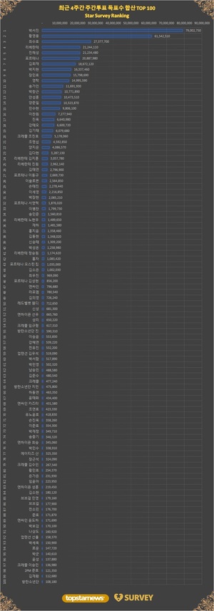 12월 브랜드파워 투표 후보에 송중기·에이티즈 산·브브걸 민영 등 6 후보 신규 추가…4주간 합산 TOP5는 박서진·황영웅·최수호·리베란테·진해성