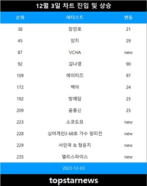 [뮤지션100] 3일 VCHA TOP100 신규진입•에이티즈·김나영·이지·있지·방예담·윤종신·백아·장민호 급등(음원차트순위)
