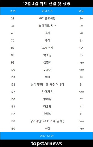 [뮤지션100] 4일 김연지·VCHA·카더가든·싱어게인3 68호 가수 양리진·수진 TOP100•싱어게인3 16호 가수 호림·백예린·소코도모·서인국 & 정은지 TOP200•SG워너비·박효신·싸이·싱어게인3 1호 가수 이바다·큐더블유이알·허윤진·백아·방예담·블랙핑크 지수·있지·더 넛츠·뱅크 급등•쿠기·포지션·도리·유정석·에이티즈 상승(음원차트순위종합)