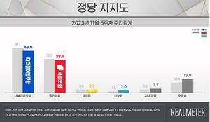 [정당 지지율] 민주당 3.3%p↓ 국민의힘 1.6%p↓…양당 격차 한자릿수로[리얼미터]