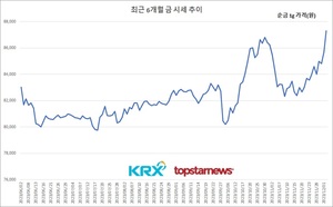 파월이 띄운 금값 &apos;사상 최고&apos;…비트코인은 4만1천달러 돌파