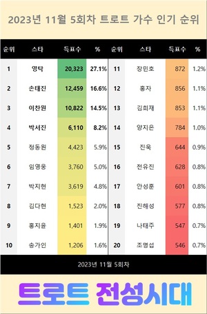 2023년 11월 5회차 트로트 가수 인기 순위 1위는 영탁…손태진·이찬원·박서진·정동원 뒤이어(트로트전성시대)