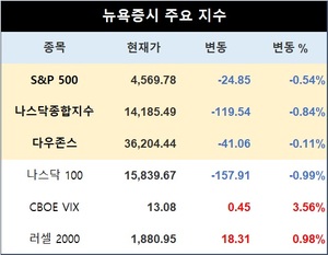 미국 뉴욕증시, 고점 부담 속에 하락…S&P 0.54%↓·나스닥종합 0.84%↓·다우존스 0.11%↓마감